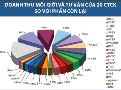 Công ty chứng khoán yếu "thích ra gió"